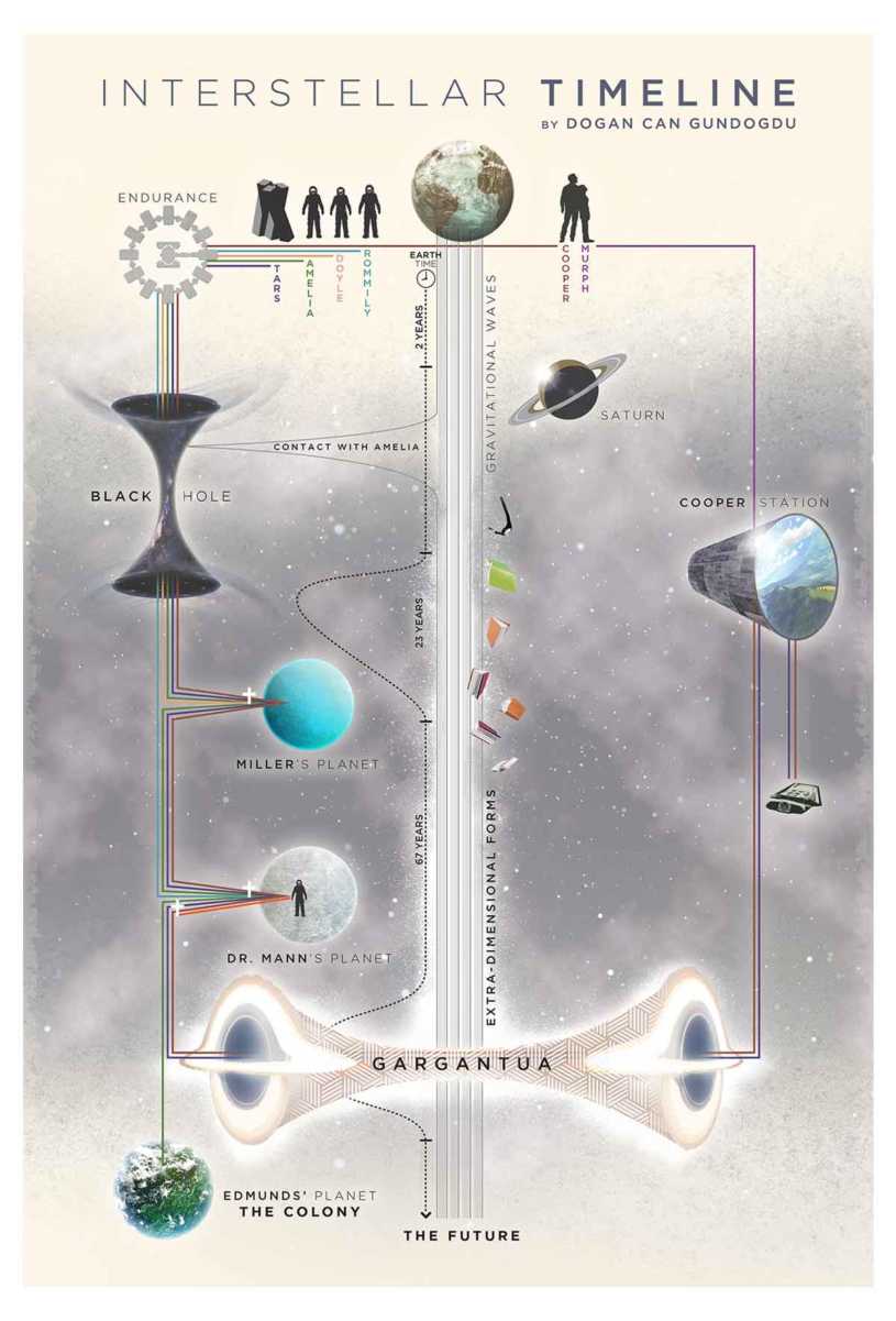 Interstellar / Yıldızlararası (2014) Film İncelemesi